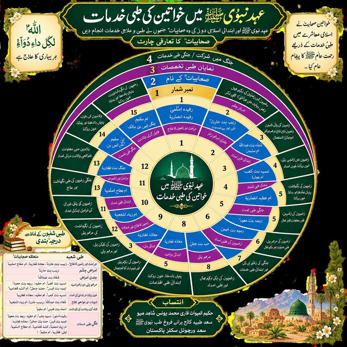 صحابیاتِ طبیباتؓ عہدِ نبوی ﷺ میں خواتین کی طبی خدمات